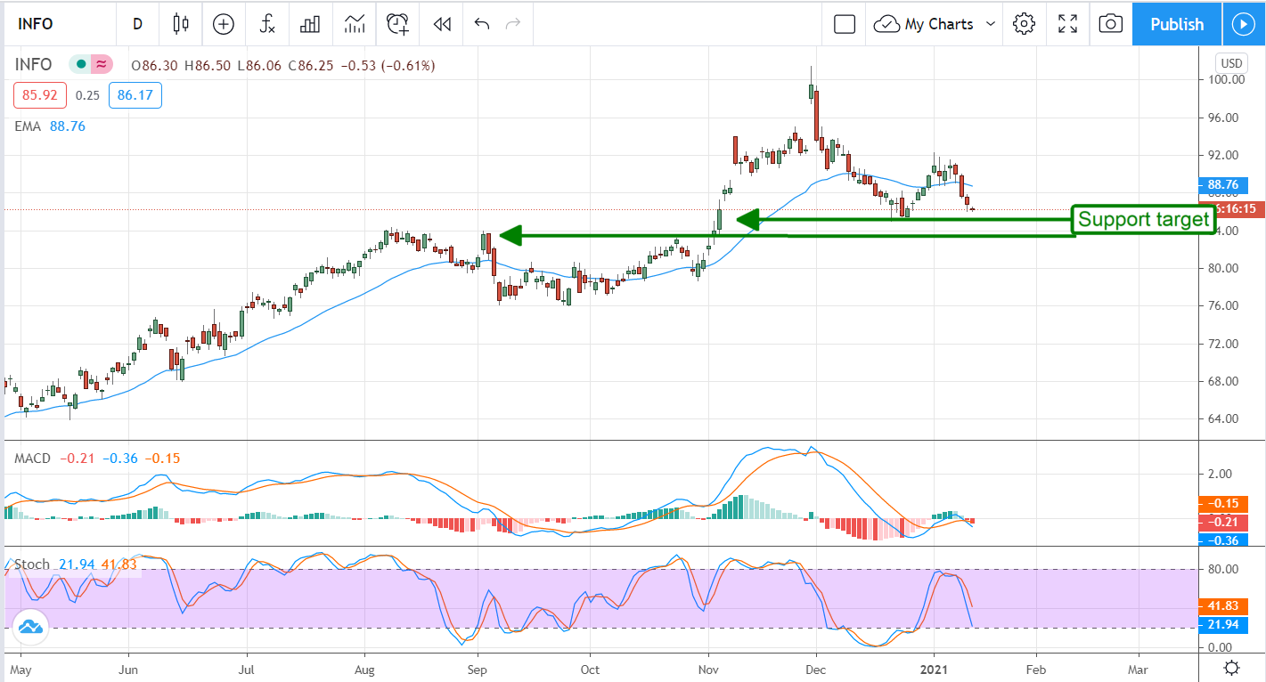 Is IHS Markit Ltd (NYSE:INFO) Still A Buy?